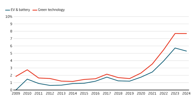 Chinese venture capital investments in green tech grow, driven by electric vehicle sector