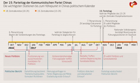 Der 19. Parteitg der Kommunistischen Partei Chinas