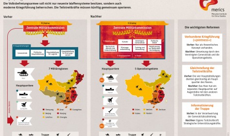 China Mapping_Xi Jinping betreibt Totalumbau der Armee (2015-2020)