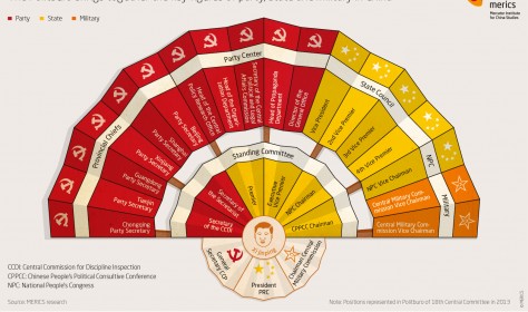 Infographic showing the portfolios of the Politburo and its Standing Committee