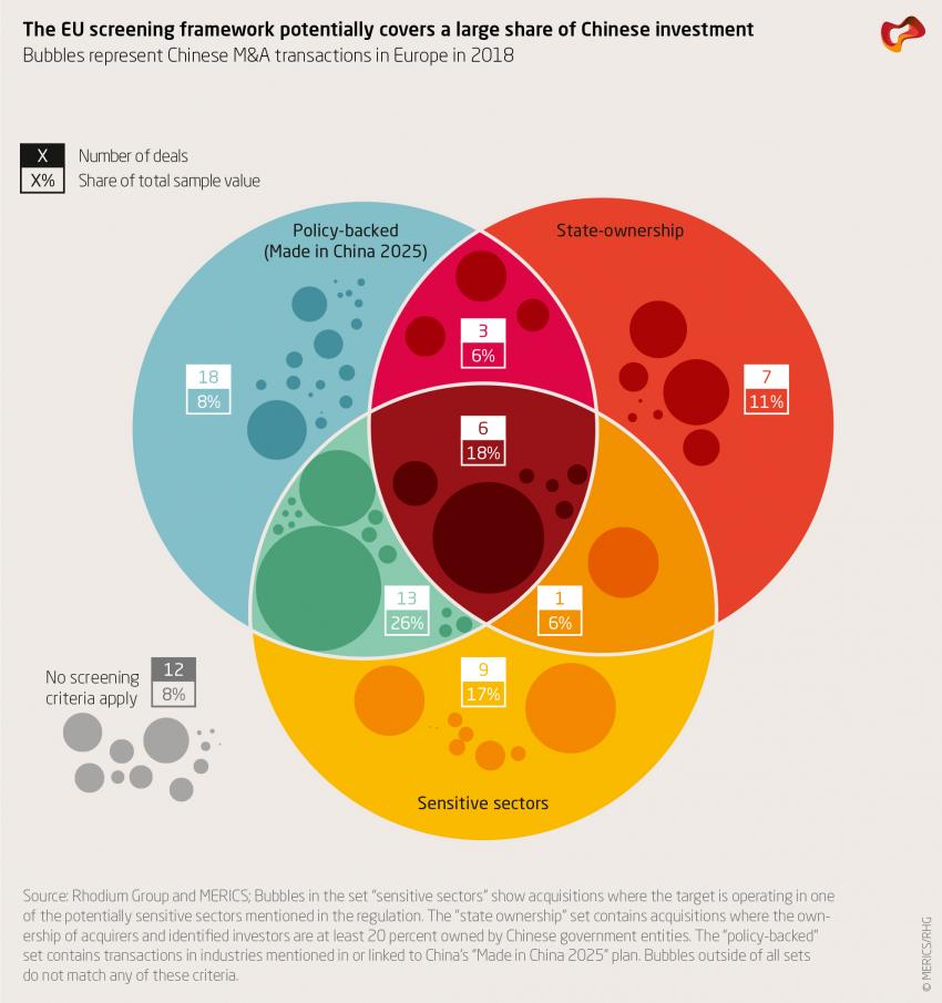 The EU screening framework potentially covers a large share of Chinese investment