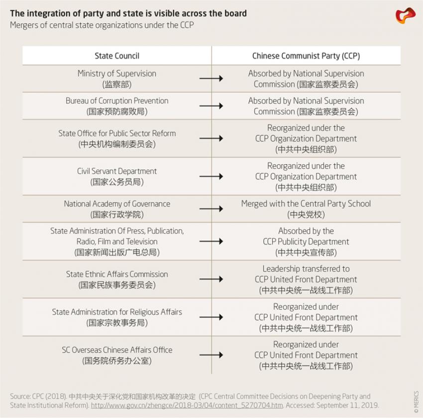 The integration of party and state is visible across the board