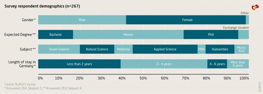 Survey respondent demographics