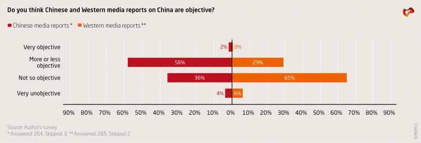 Do you think Chinese and Western media reports on China are objective?