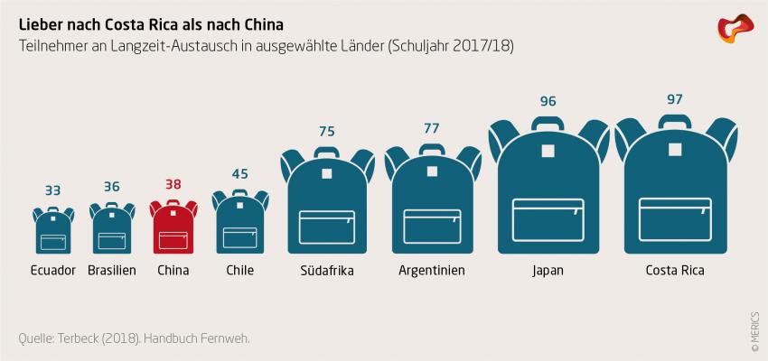 Teilnehmer an Langzeitaustausch in ausgewählten Ländern