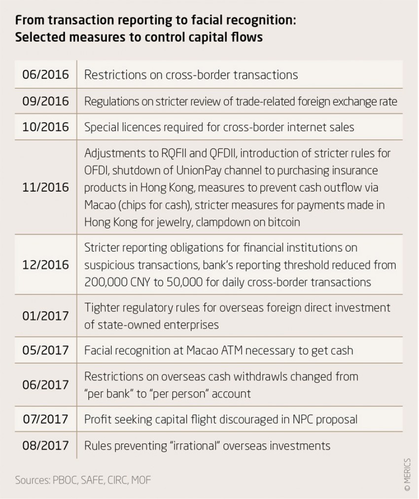 From transaction reporting to facial recognition: Selected measures to control capital flows