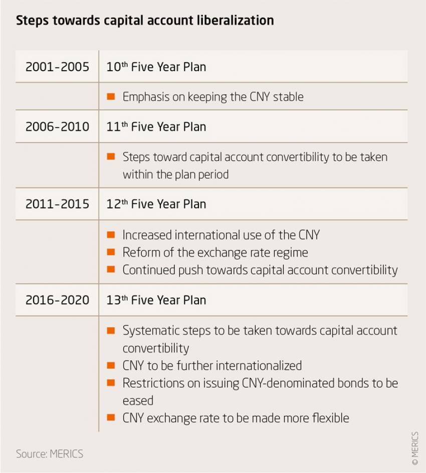 Steps towards capital account liberalization