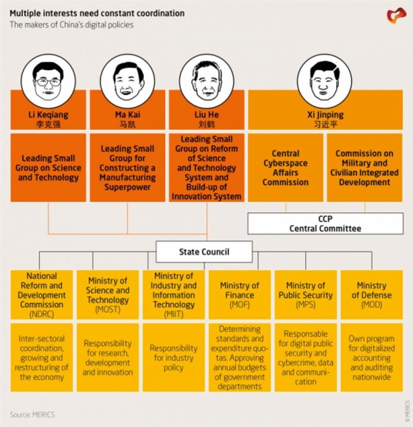 Multiple interests need constant coordination: The makers of China's digital policies