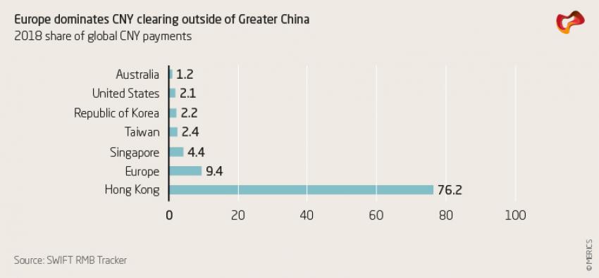 Europe dominates CNY clearing outside of Greater China