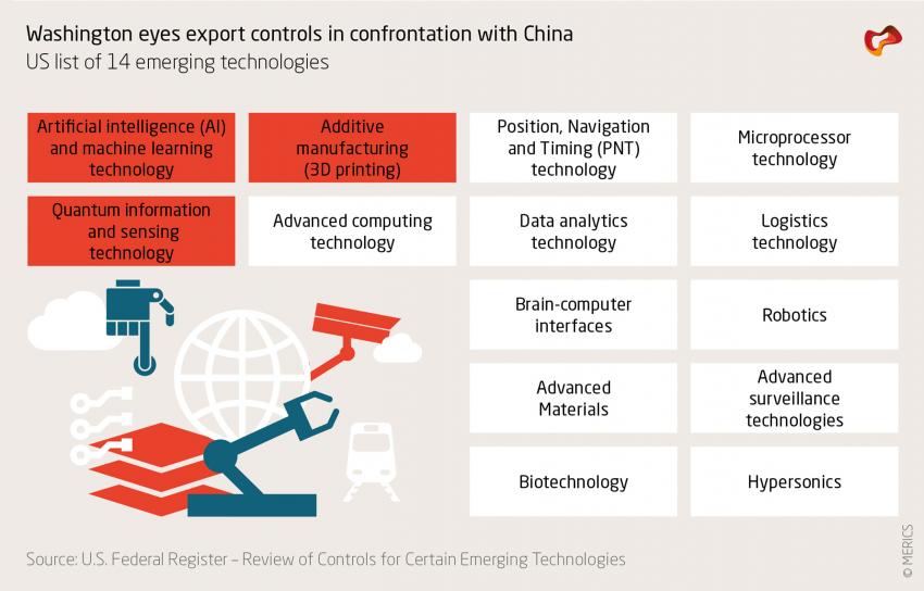 Washington eyes export controls in confrontation with China