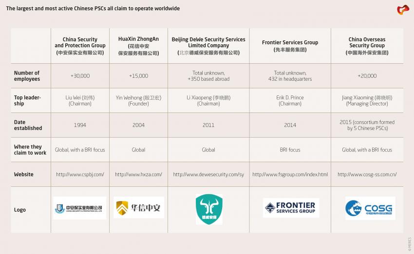 The largest and most active Chinese PSCs all claim to operate worldwide