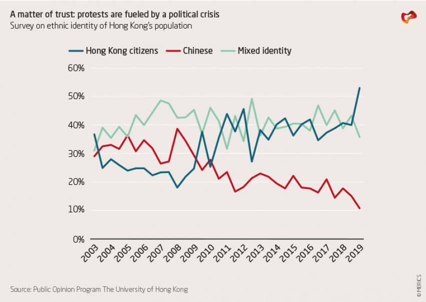 A matter of trust: protests are fueled by a political crisis