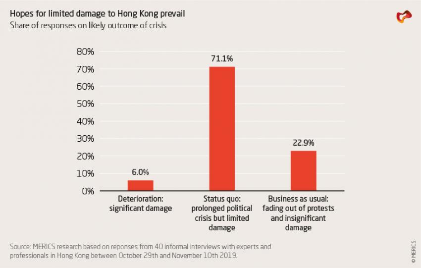 Hopes for limited damage to Hong Kong prevail