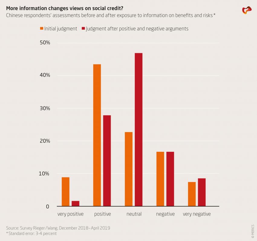 More information changes views on social credit