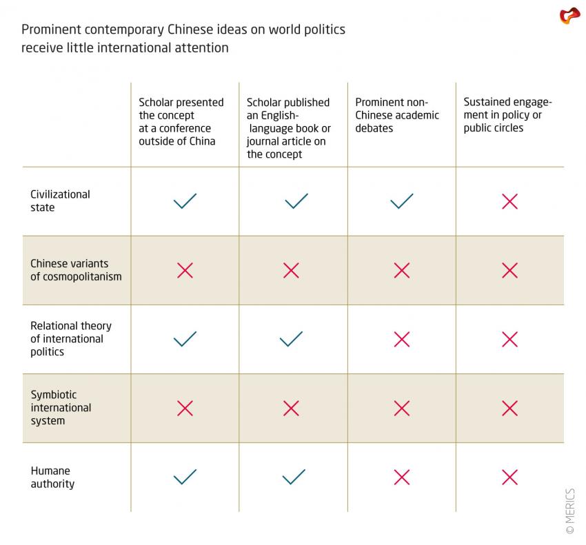 Prominent contemporary Chinese ideas on world politics receive little international attention