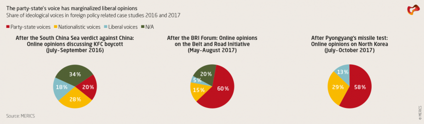 The party-state's voice has marginalized liberal opinions