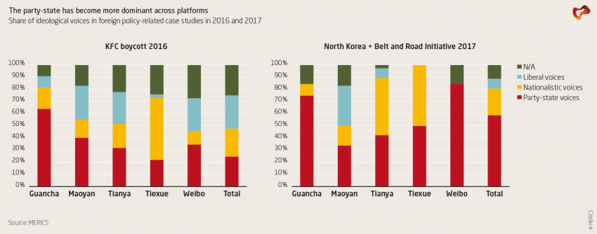 The party-state has become more dominant across platforms