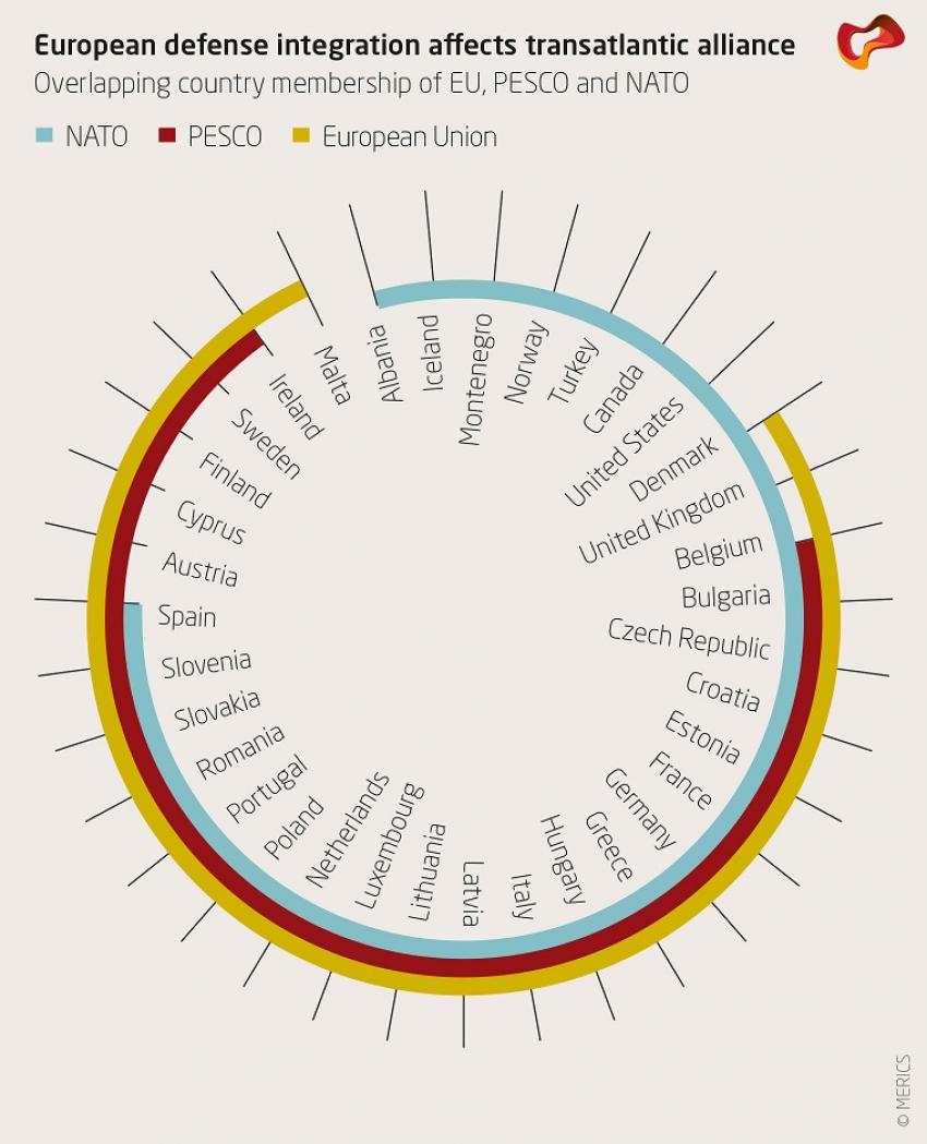 European defense integration affects transatlantic alliance