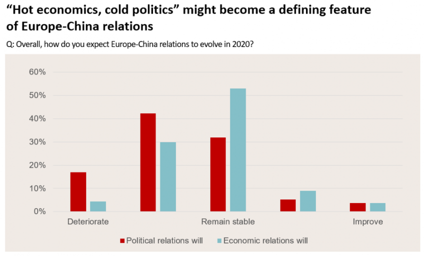 "Hot economics, cold politics"