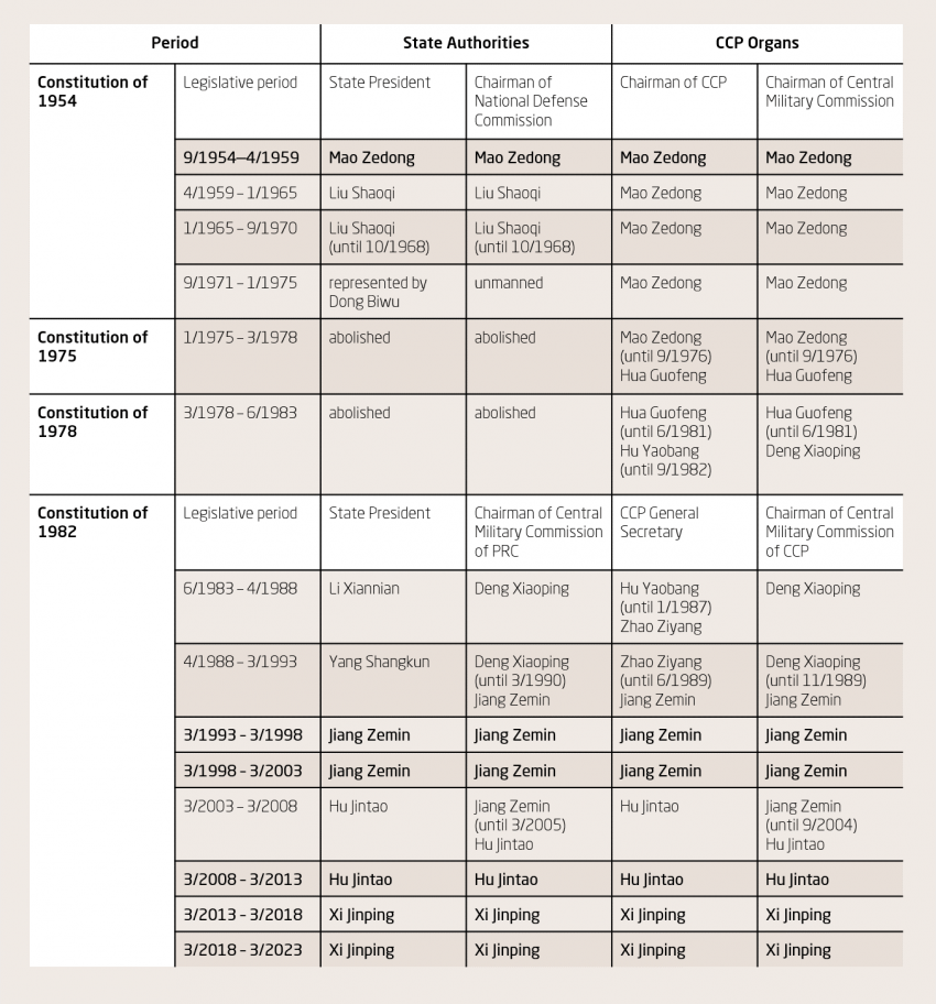 History of state authorities and CCP organs