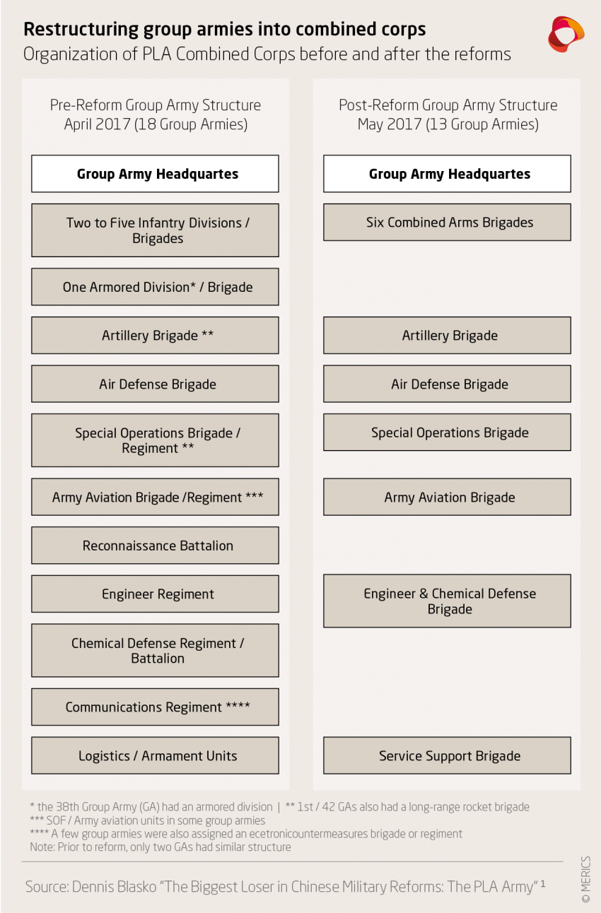 Organization of PLA Combined Corps before and after the reforms