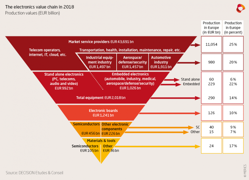 The electronics value chain in 2018 Production values (in Euros).