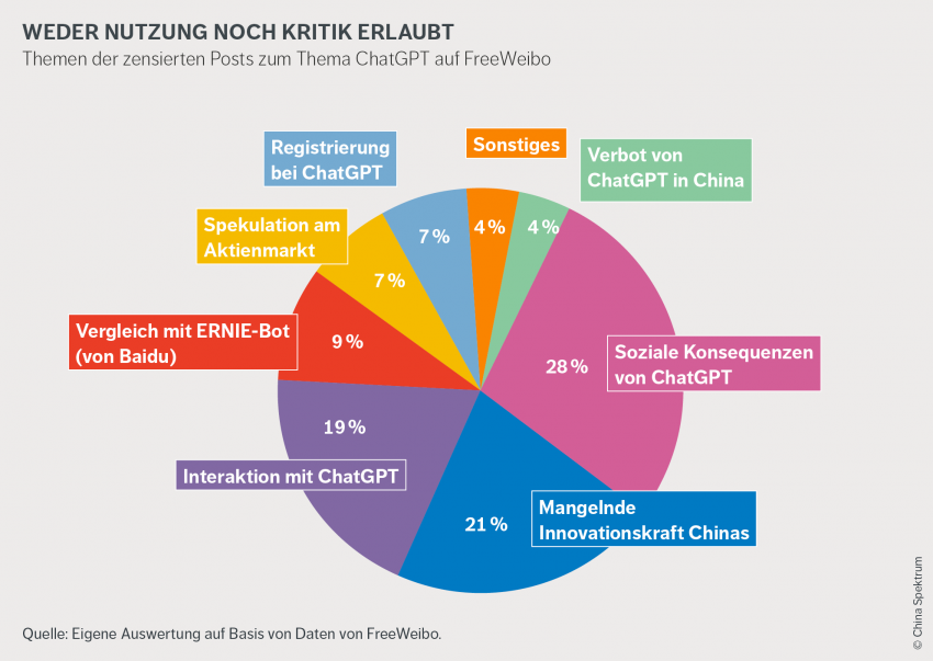 Themen der zensierten Posts zum Thema ChatGPT auf FreeWeibo