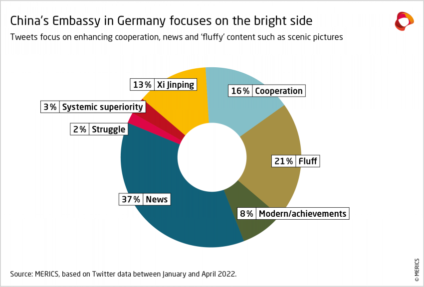 China's Embassy in Germany communicates bright content