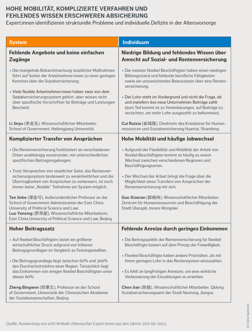 Strukturelle Probleme und individuelle Defizite bei Absicherung in China