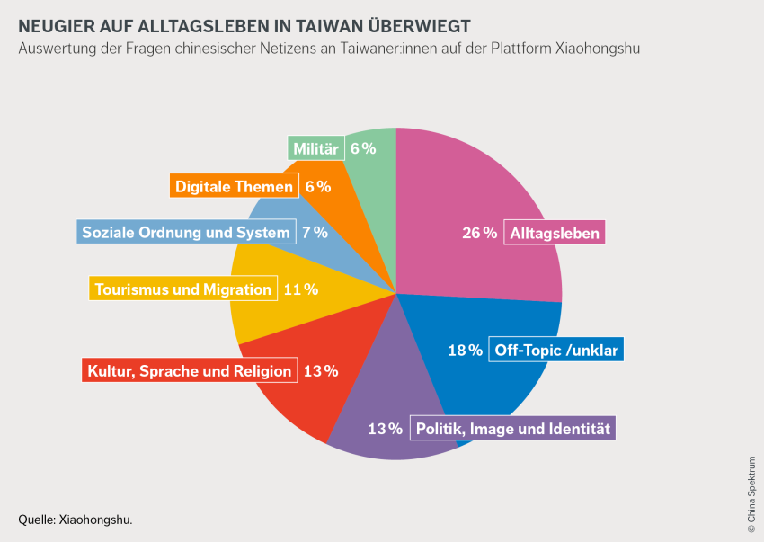 Neugier auf Taiwans Alltagsleben auf Xiaohongshu