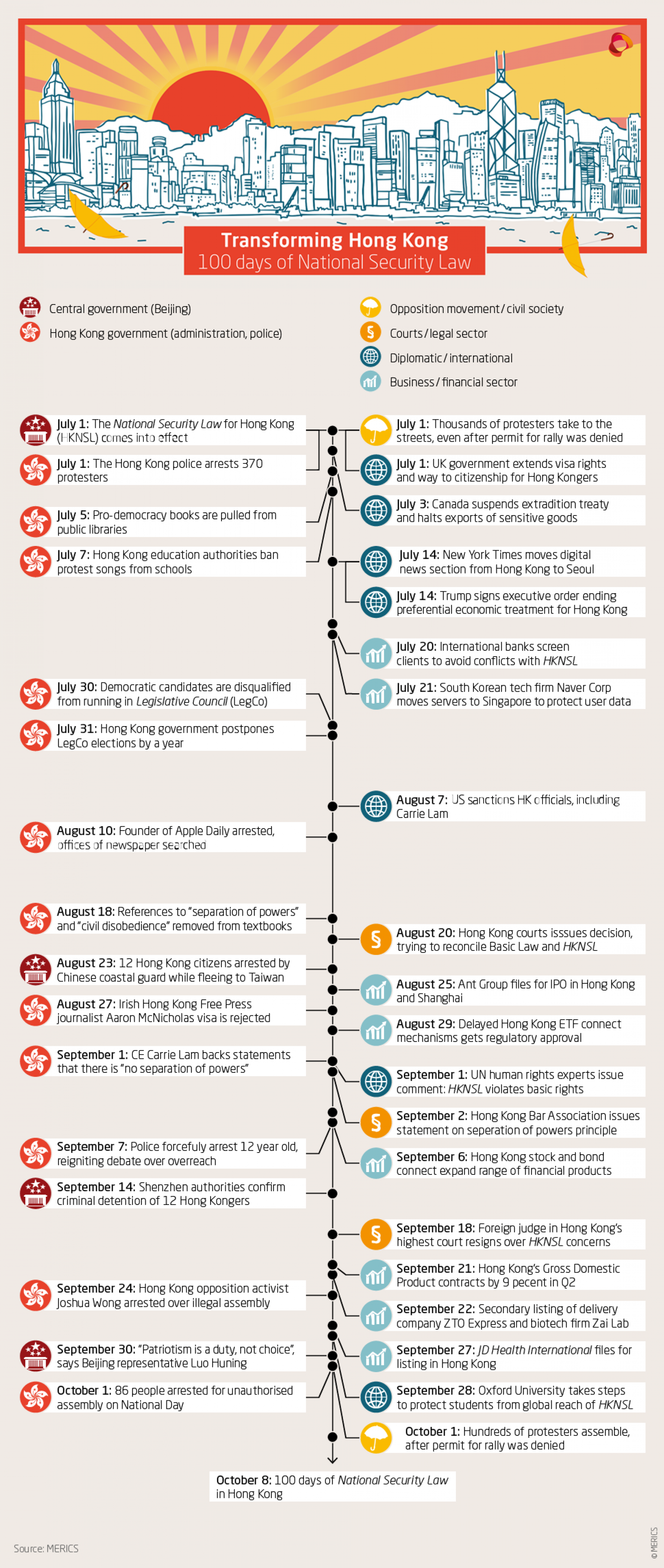 Timeline: 100 days National Security Law