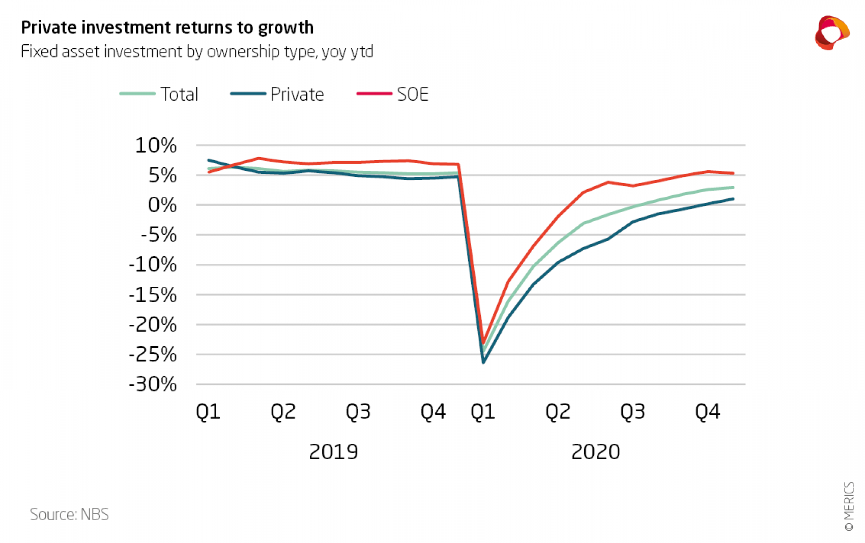 Economic Indicators Q4 2020 Investment 1