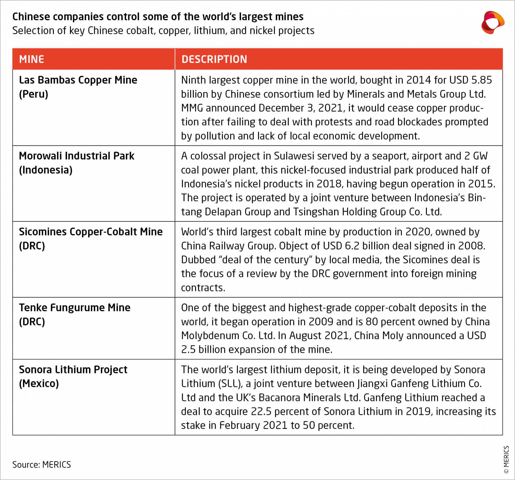 Key Chinese mining projects