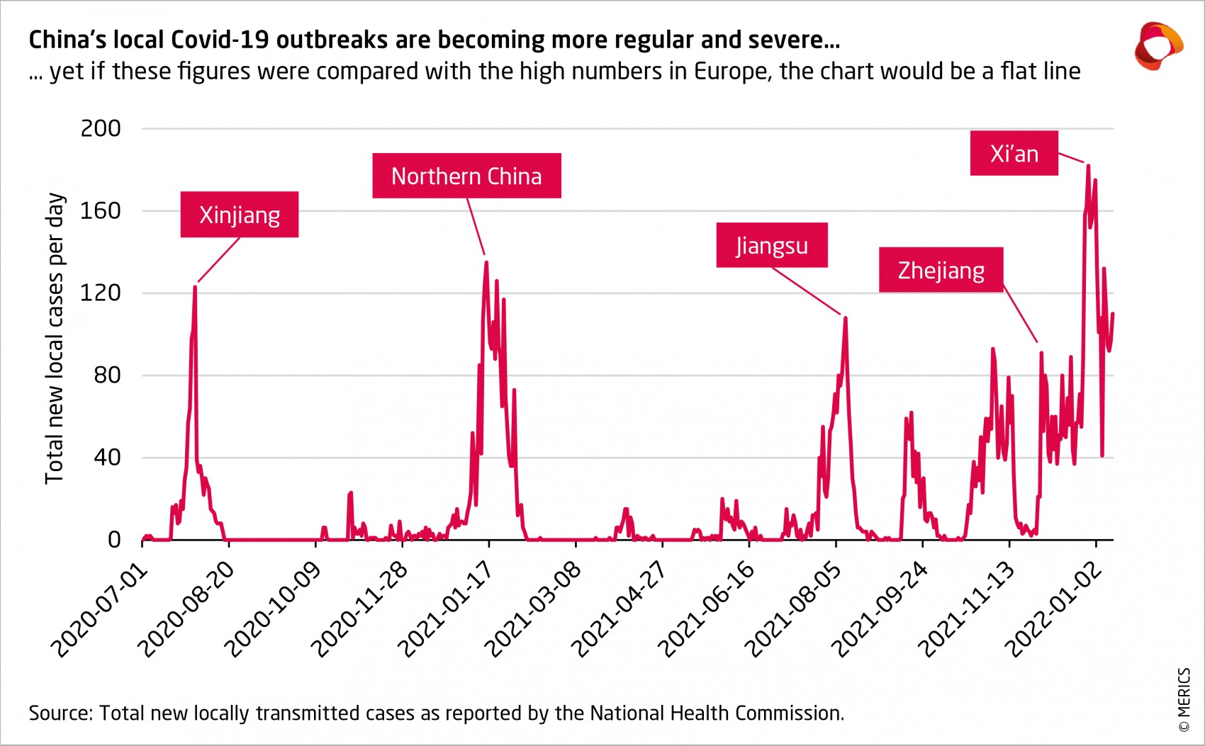 Total new locally transmitted cases