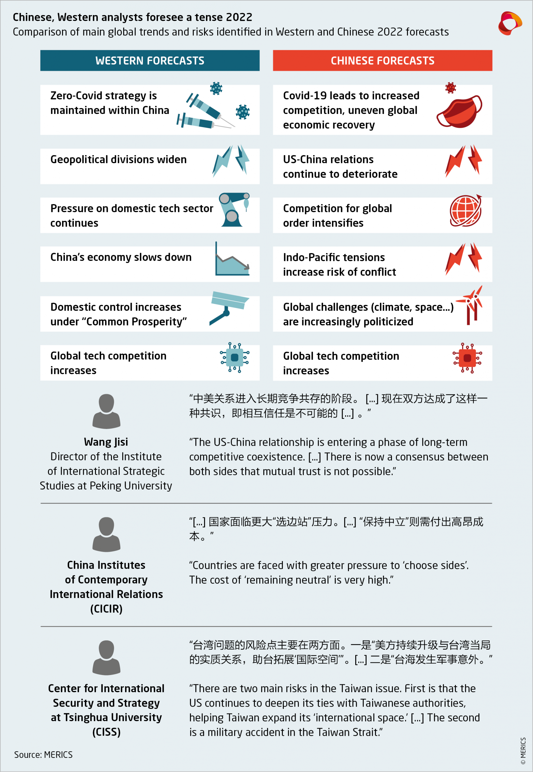 Forecast Western vs Chinese