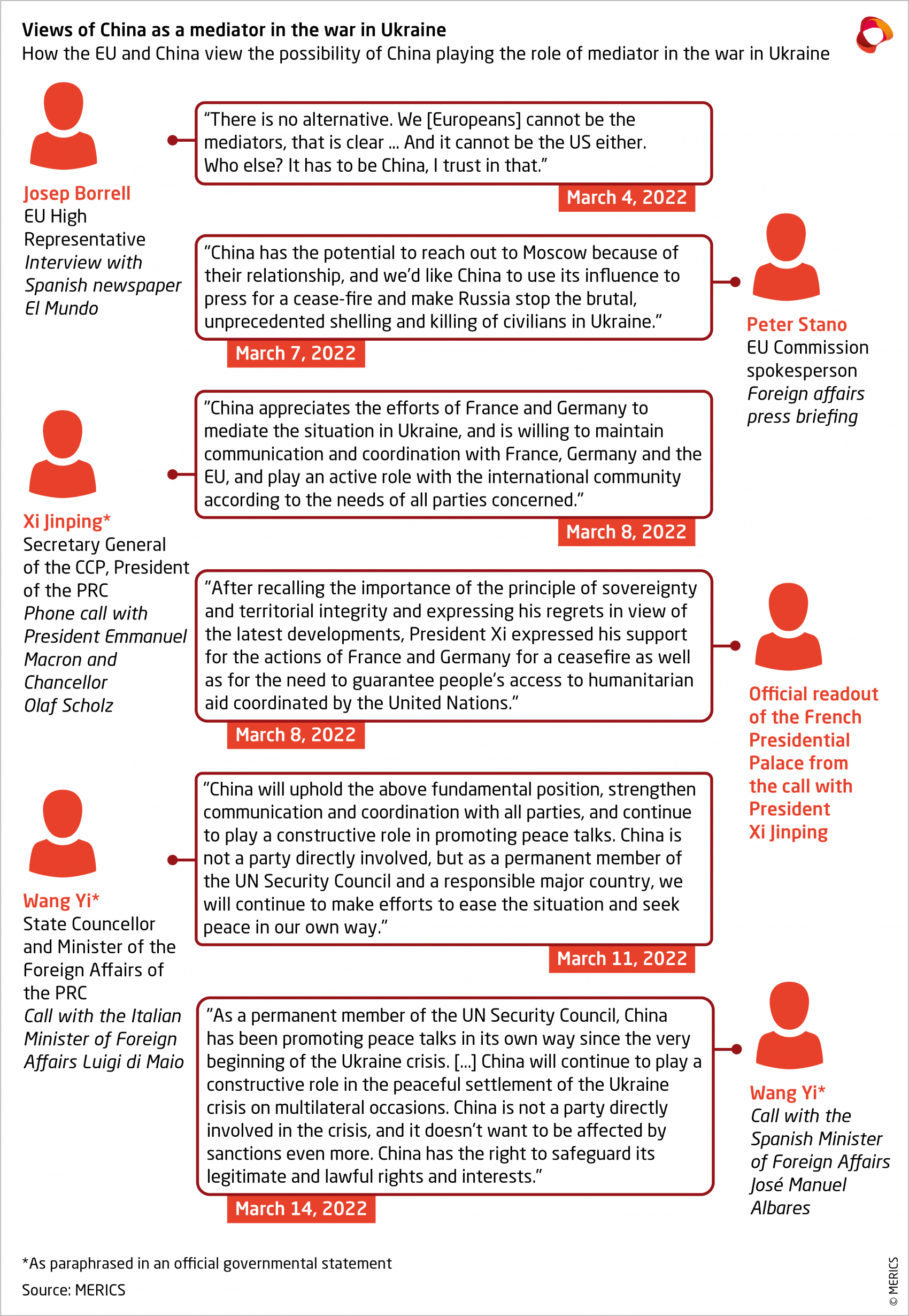 Views of China as a mediator in the war in Ukraine