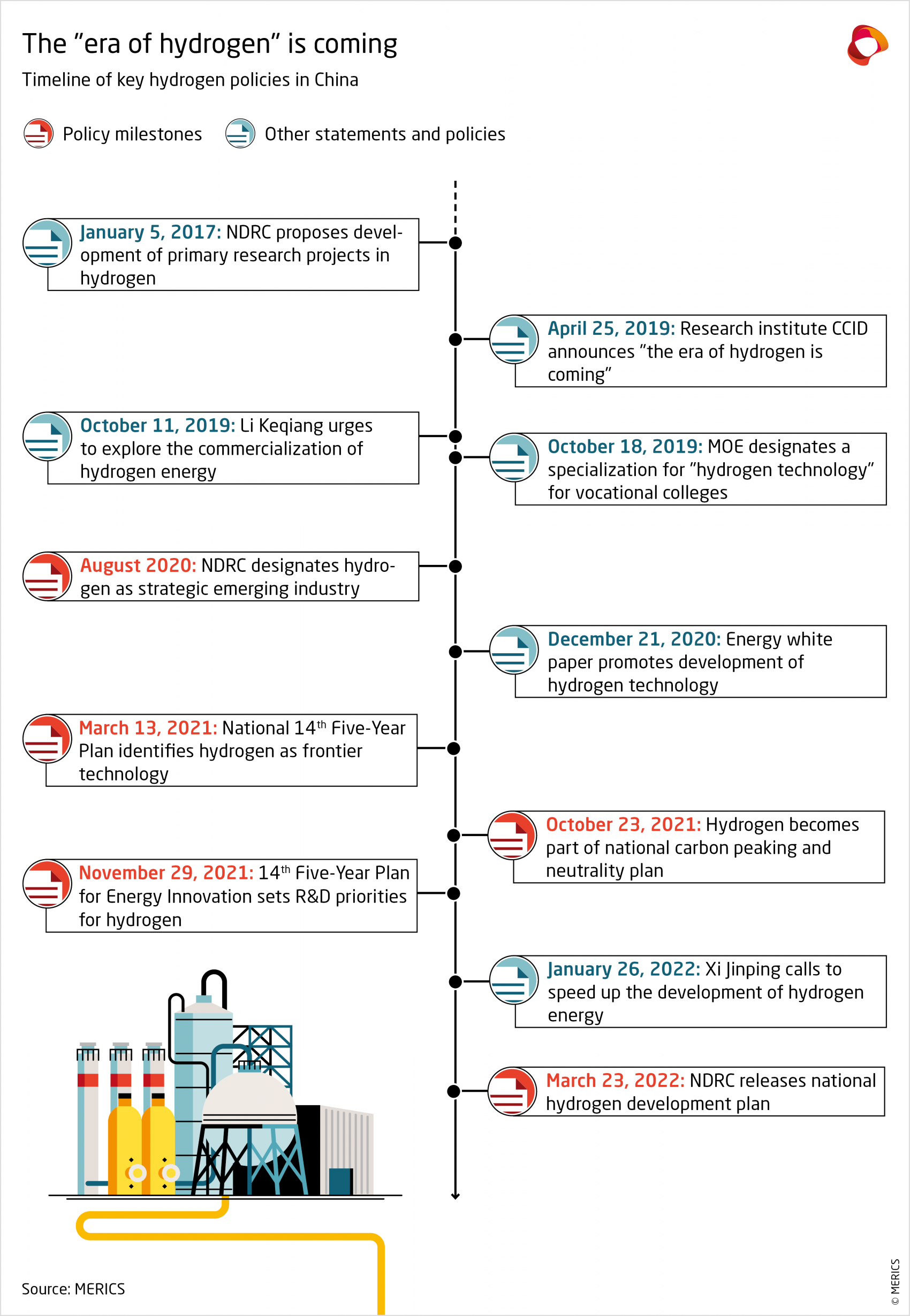 MERICS Green hydrogen Timeline key hydrogen policies in China