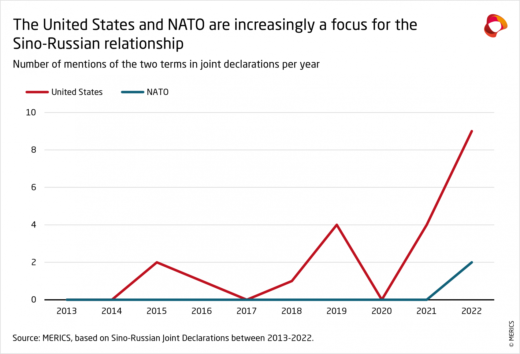 220616_Sino-Russia-Analysis-US-NATO