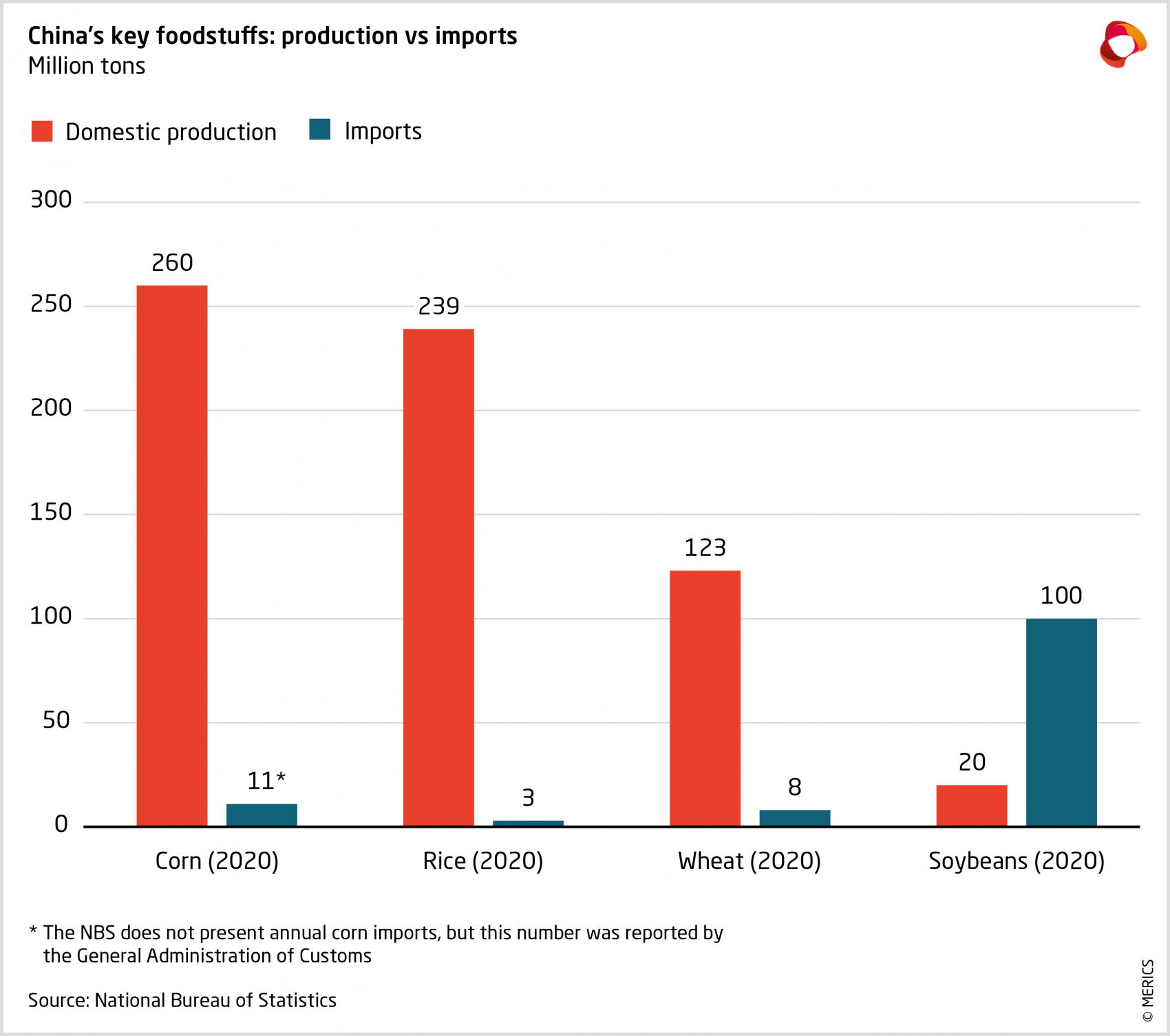 MERICS-China-Essentials-Key-foodstuff-Domestic-imports_EN.png