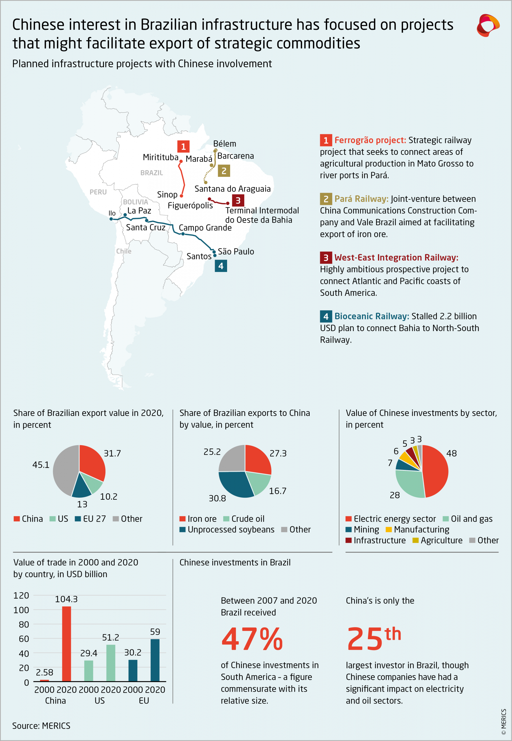 MERICS Global China Inc Planned infrastructure projects with Chinese involvement in Brazil