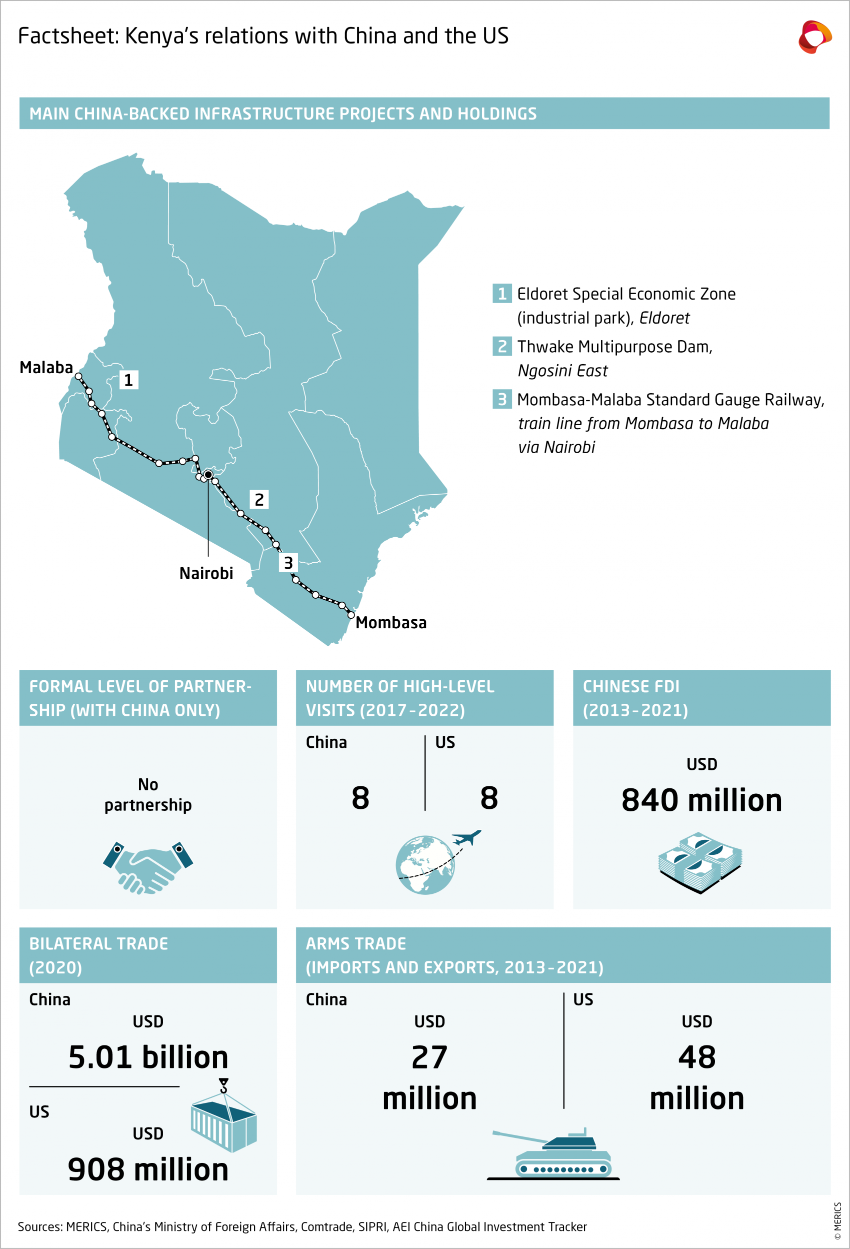 MERICS-Papers-On-China-Country-factsheet-Kenya