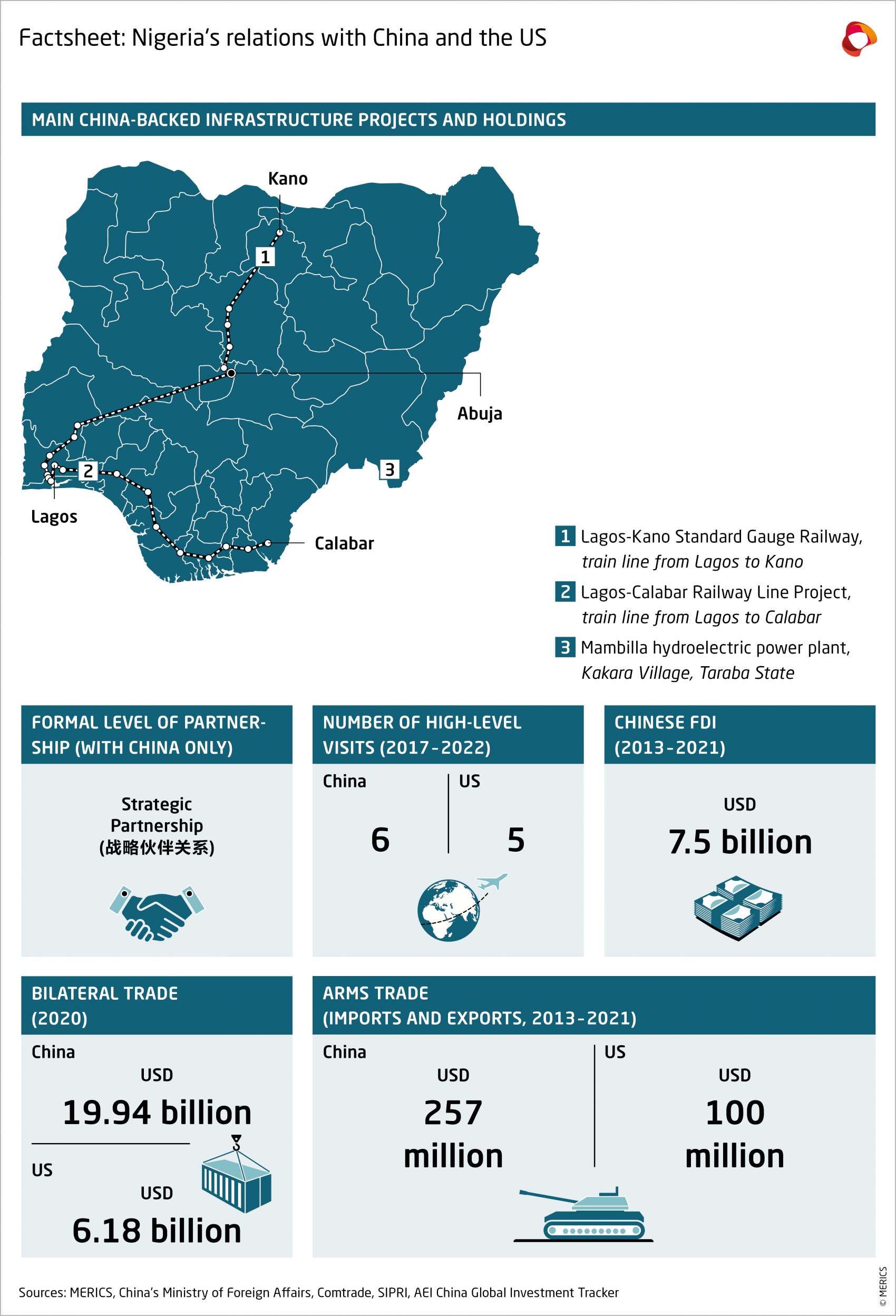 MERICS-Papers-On-China-Country-factsheet-Nigeria