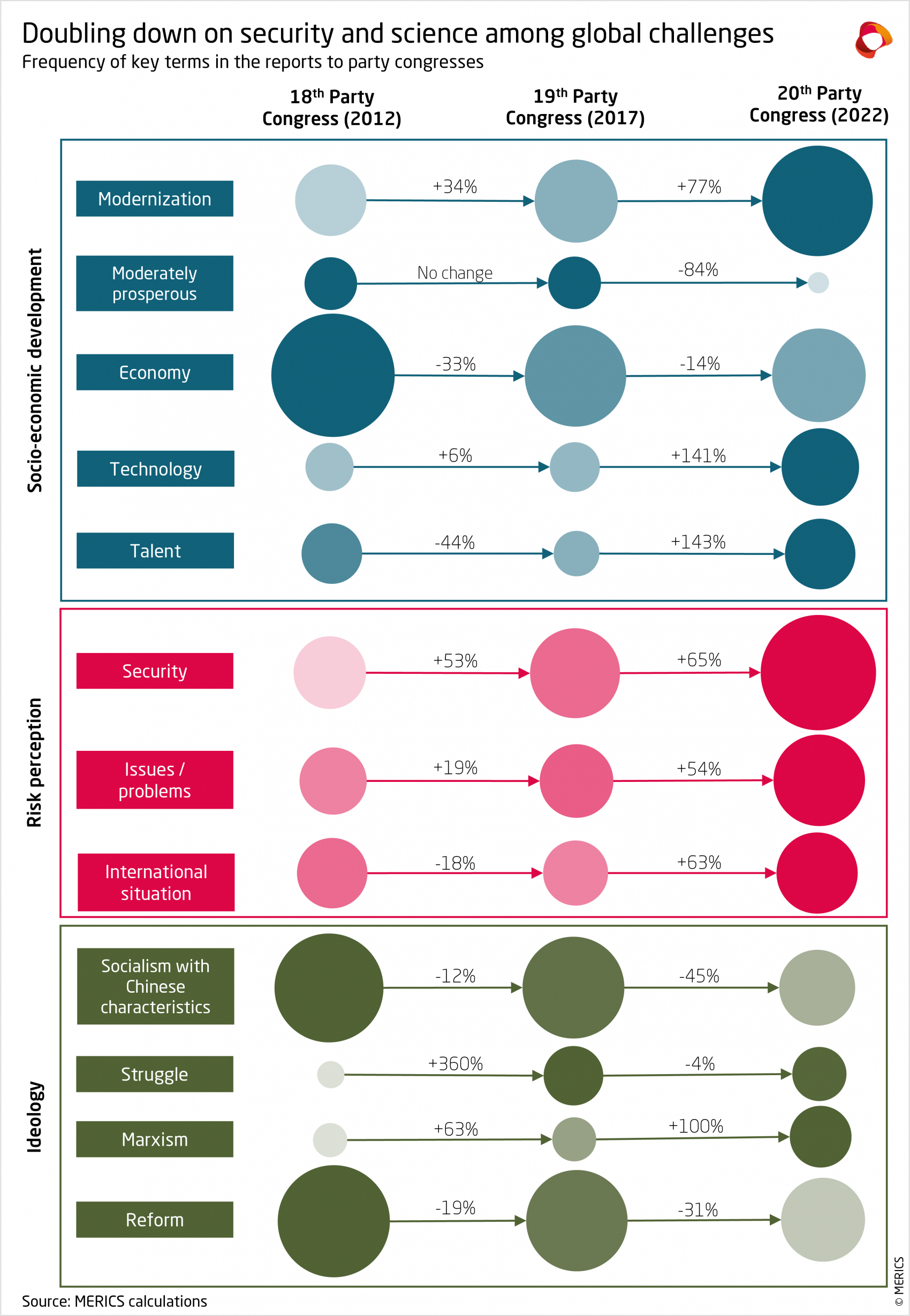 MERICS-China-Essentials-Frequency-of-key-terms-in-the-reports-to-party-congresses.png