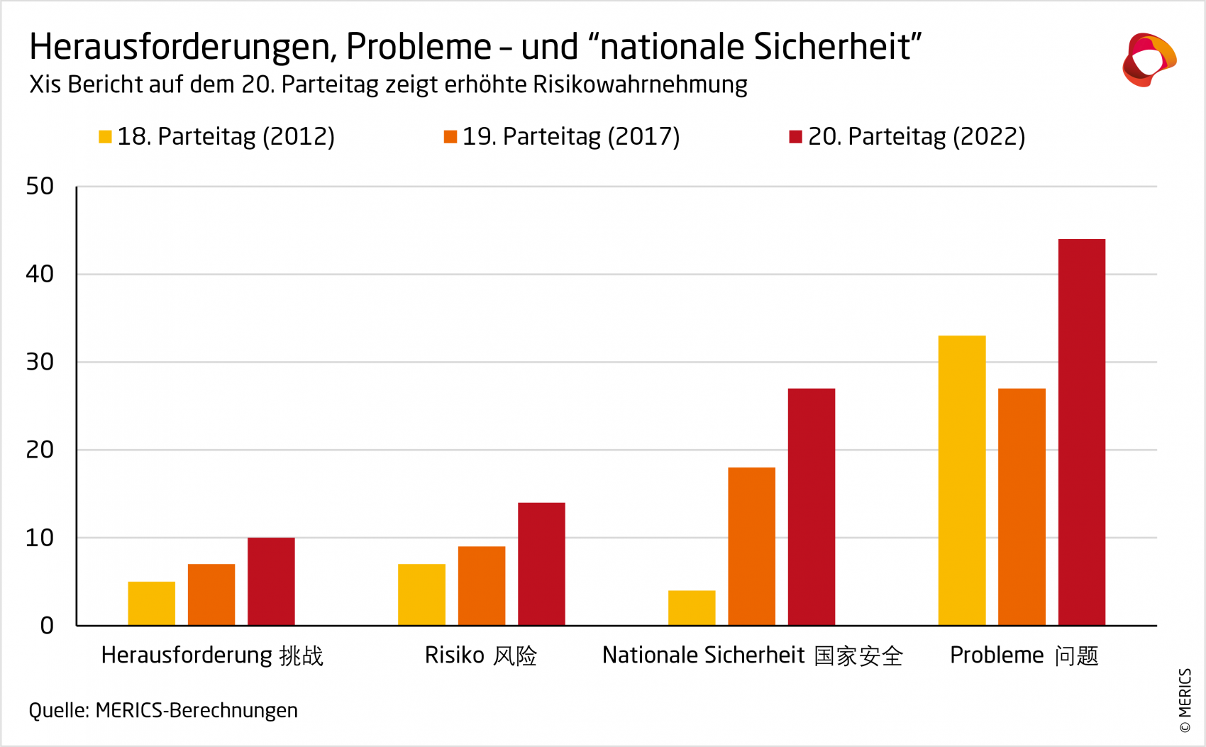 MERICS-China-Essentials-Risk-chart-Xis-Bericht-auf-dem-20-Parteitag.png