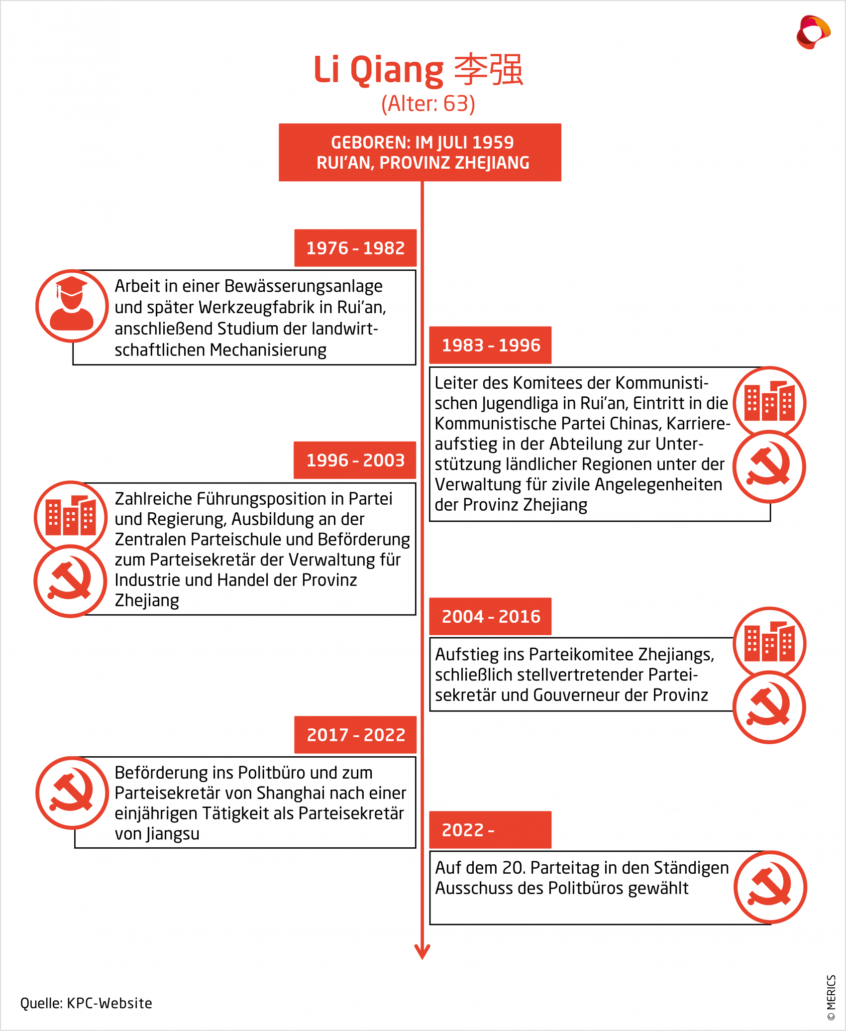 MERICS CCP Profiles Timeline Li Qiang DE