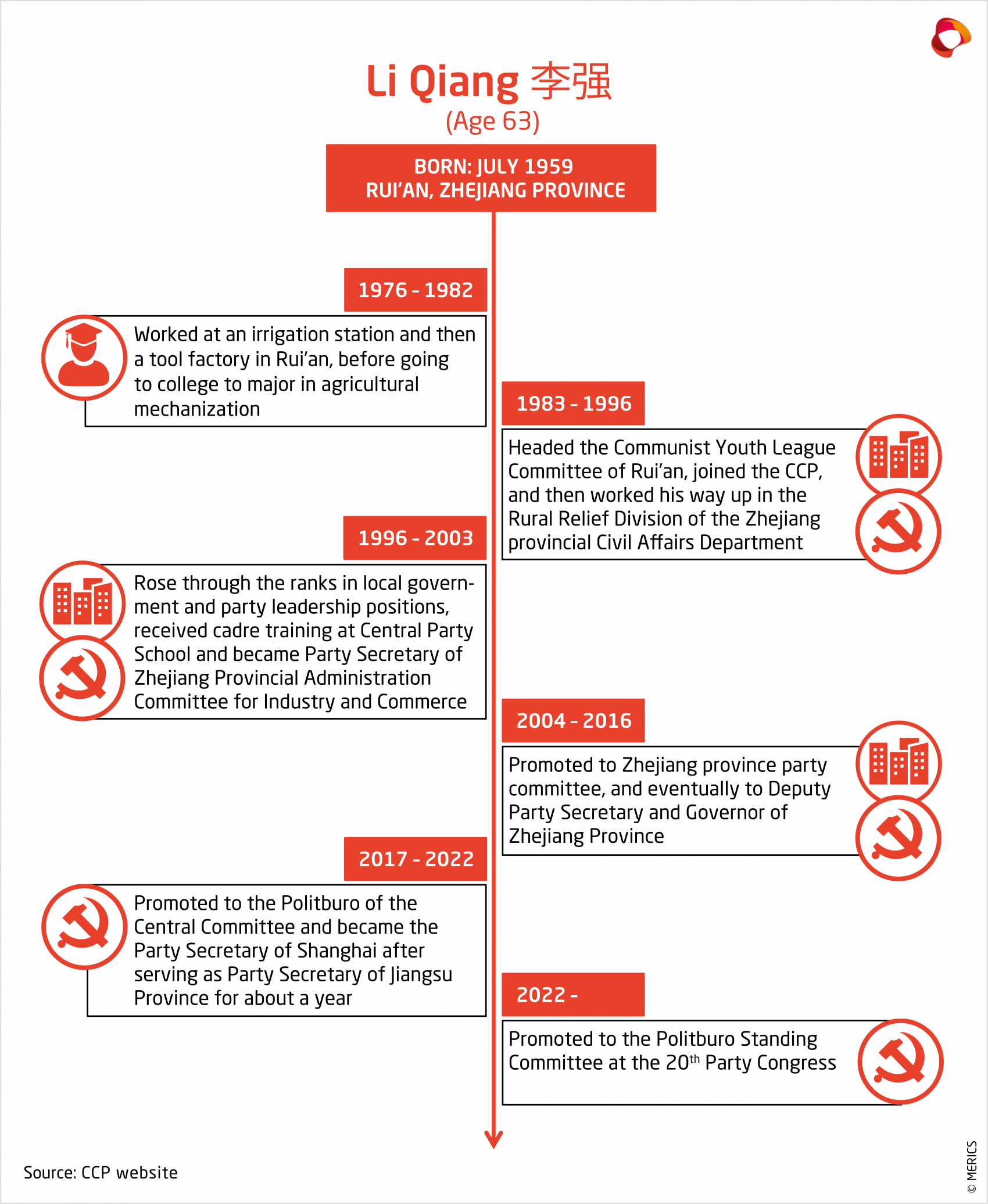 MERICS CCP Profiles Timeline Li Qiang EN