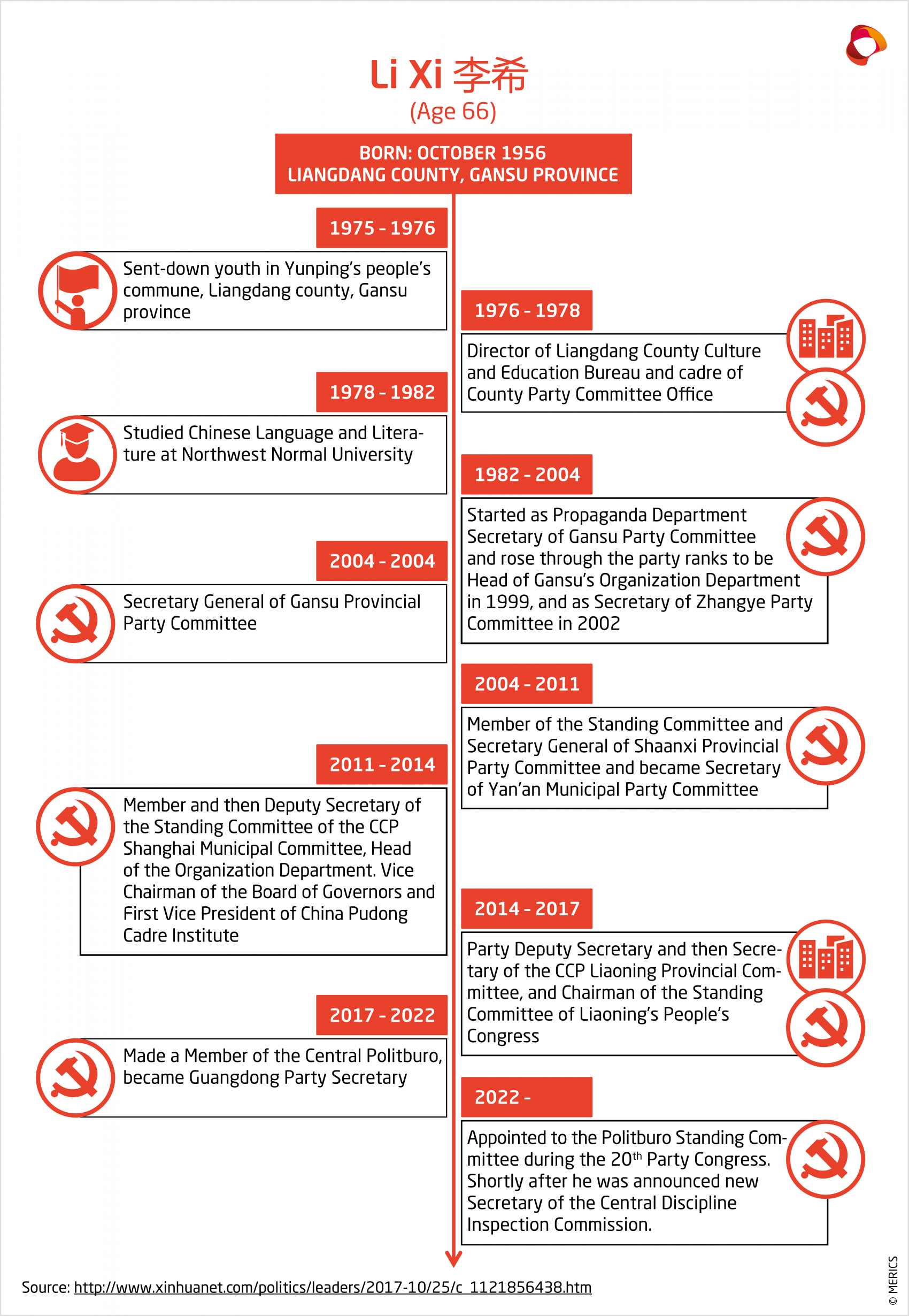 MERICS CCP Profiles Timeline Li Xi EN