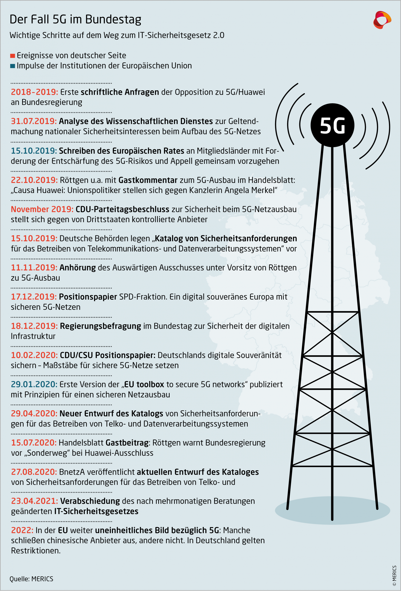 MERICS-China-Monitor-China-Politik-verankern-5G-Wichtige-Schritte-auf-dem-Weg-zum IT-Sicherheitsgesetz-07.png