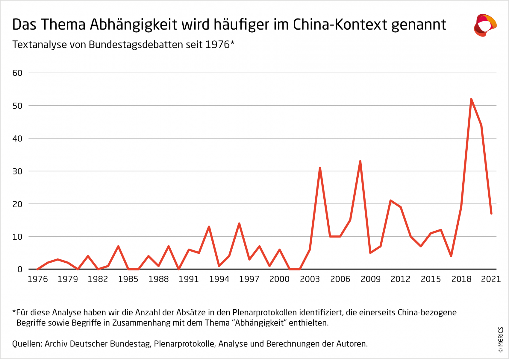 Abhängigkeit wird haeufiger im China Kontext genannt