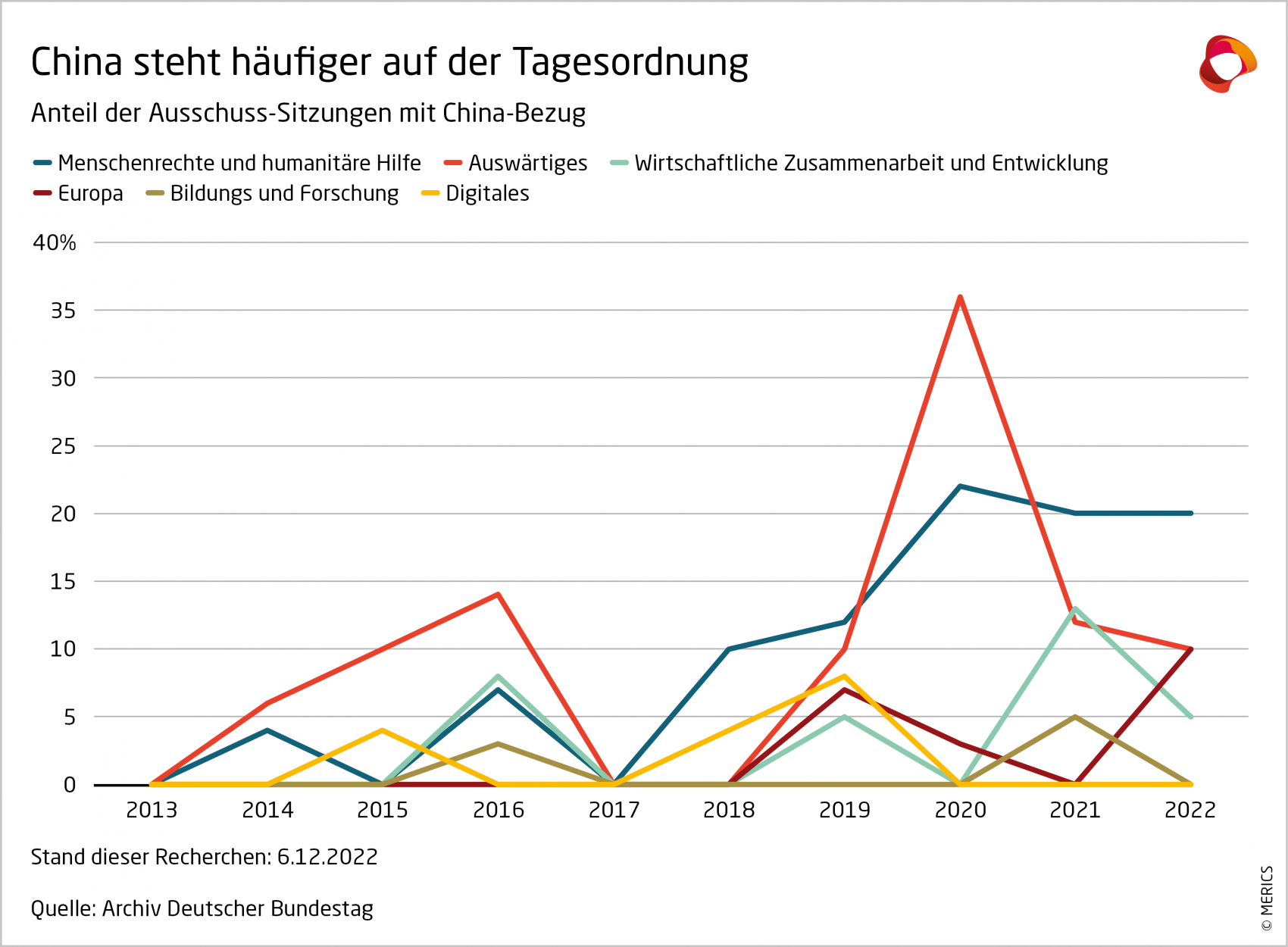 MERICS-China-Monitor-China-Politik-verankern-Anteil-der-Ausschuss-Sitzungen-mit-China-Bezug-05.png